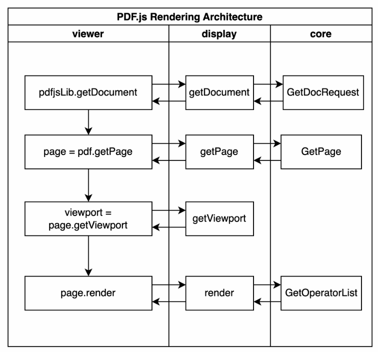 PDF.js rendering architecture diagram